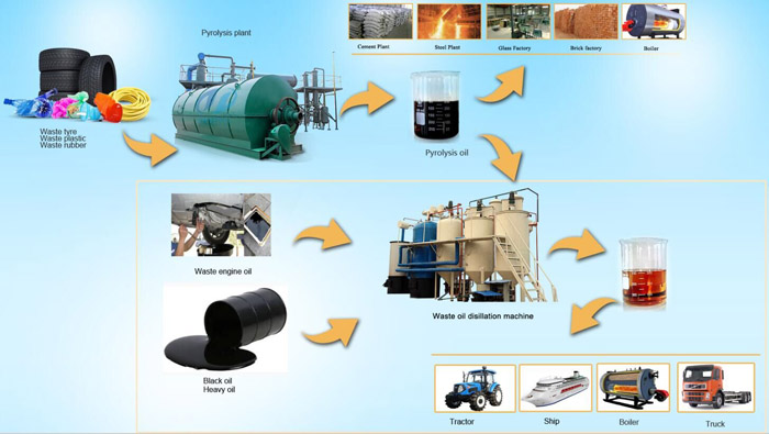 waste plastic to diesel plant