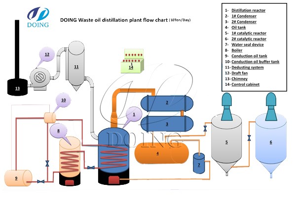 waste oil disposal