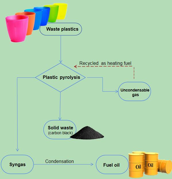 how to make oil from plastic