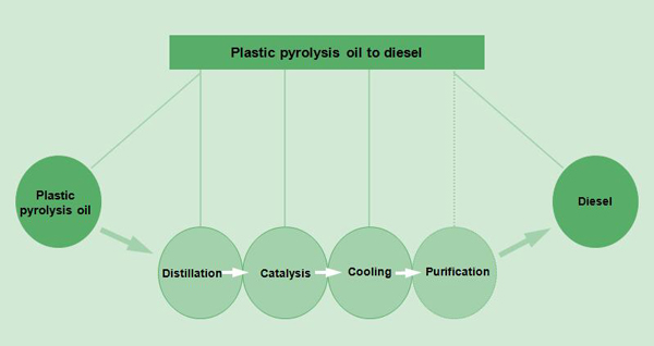 purify pyrolysis oil to diesel