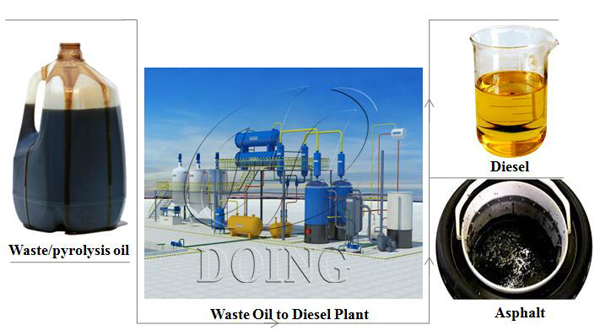 plastic oil to diesel plant