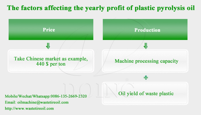 pyrolysis plant yearly profit