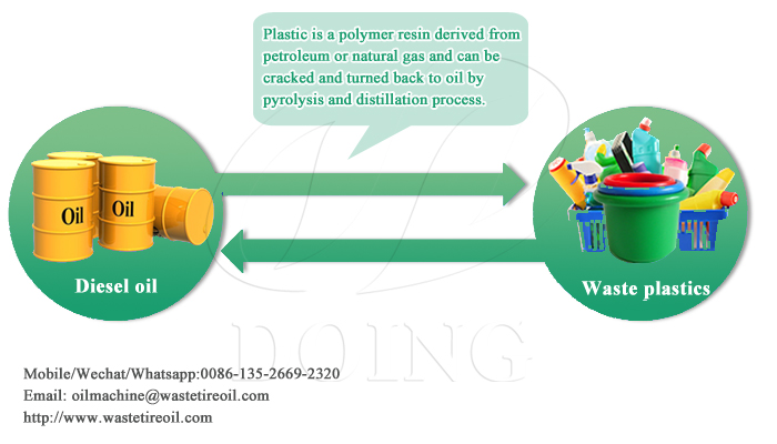 making diesel from plastic