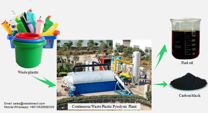 continuous waste plastic pyrolysis plant