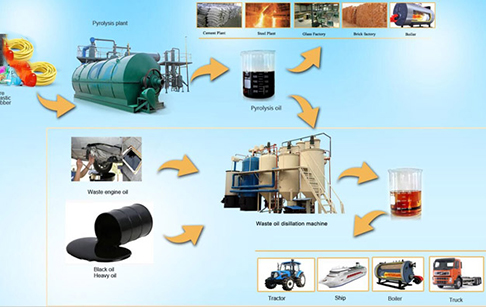 Waste plastic to diesel fuel plant