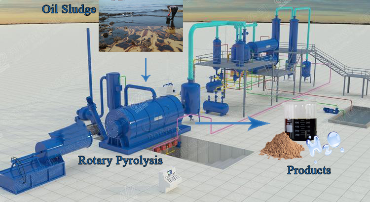 oil sludge pyrolysis plant