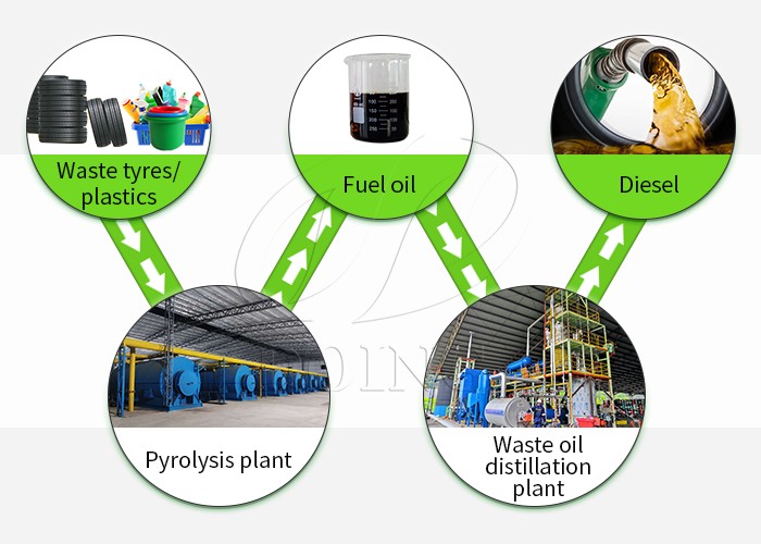 Waste plastic tire to diesel recyling process