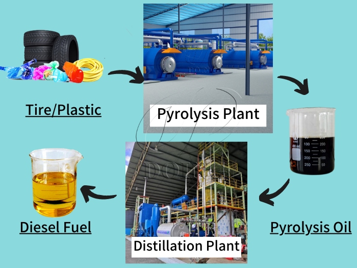 waste to diesel plant
