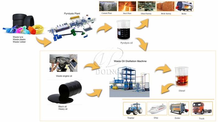 Multiple uses of obtained useful products