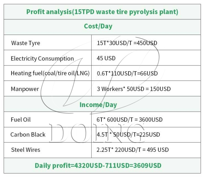 rubber tire pyrolysis machine profit 