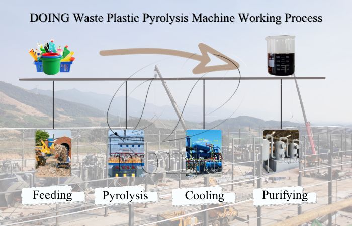 DOING soft plastic and plastic films pyrolysis plant working process DOING soft plastic and plastic films pyrolysis plant