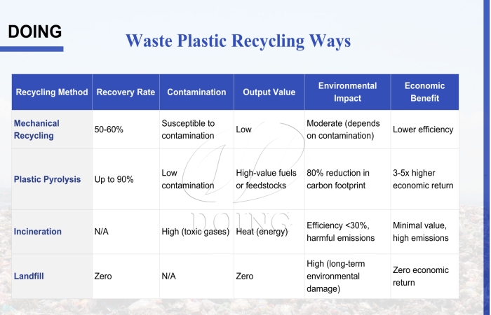 DOING waste plactic pyrolysis recycling methods