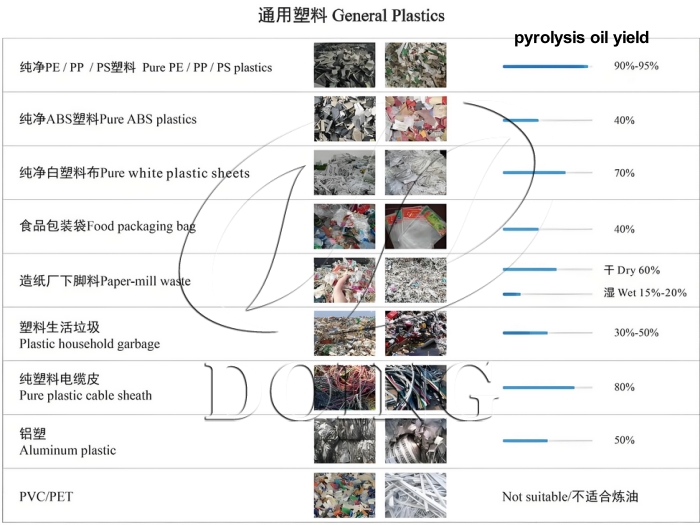 DOING waste plastic pyrolysis recycling technology