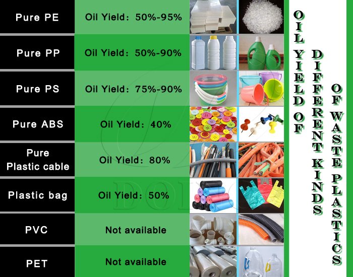 pyrolysis oil yield