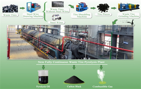 Three types of DOING waste tire pyrolysis machines video