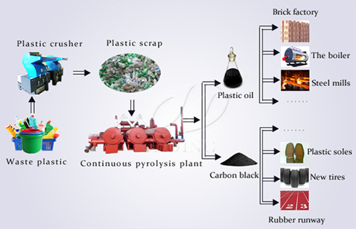 plastic pyrolysis plant