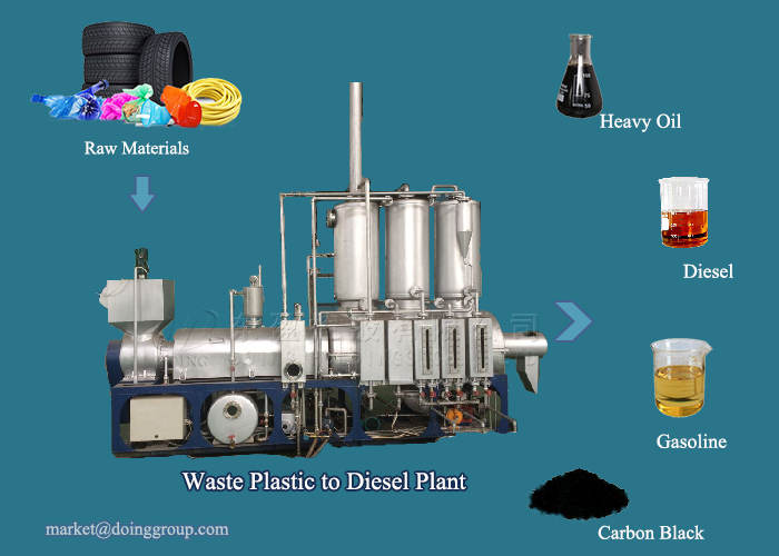 waste plastic recycling to diesel plant