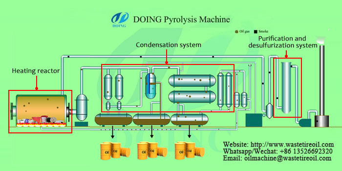 waste plastic pyrolysis plant working flow