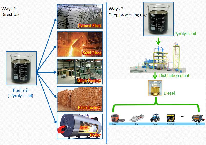 waste plastic pyrolysis oil applications