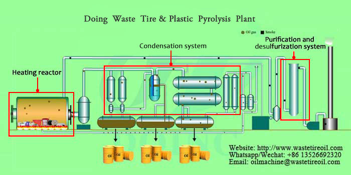 waste plastic to fuel oil plant