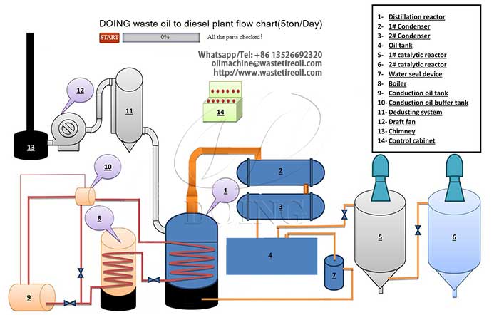 pyrolysis oil to diesel fuel processor