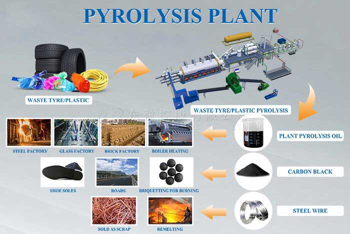 continuous pyrolysis plant