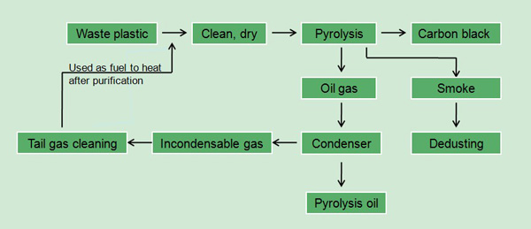 plastic to crude oil conversion