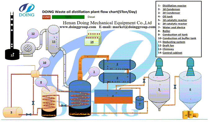 waste plastic oil to diesel plant