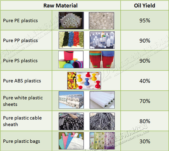 plastic pyrolysis to oil recycling plant