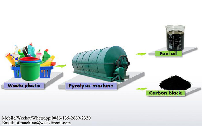 waste plastic to oil pyrolysis plant