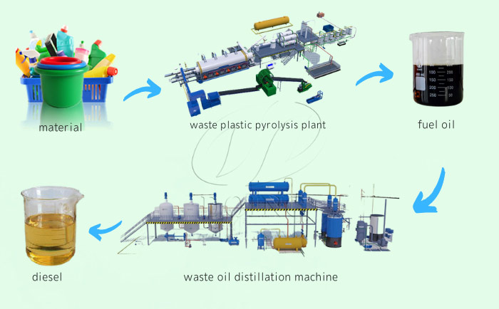 Waste plastic to diesel recycling process