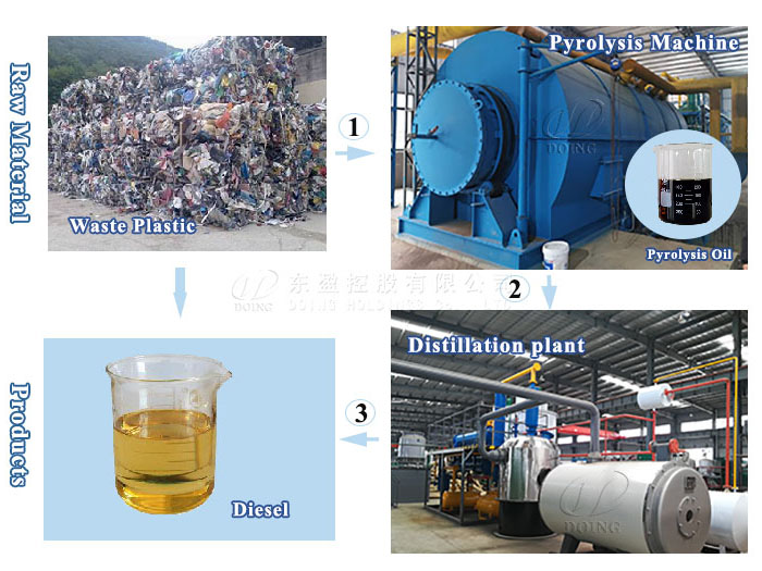 DOING machine to turn waste plastic to diesel