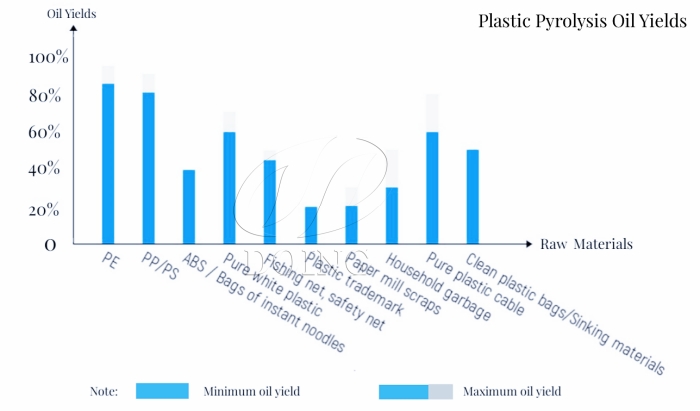 plastic pyrolysis oil yield